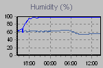 Humidity Graph Thumbnail