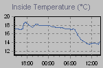Inside Temperature Graph Thumbnail