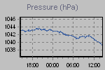 Pressure Graph Thumbnail