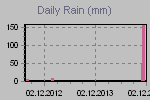 Daily Rain Graph Thumbnail