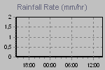 Rain Graph Thumbnail