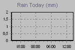 Today's Rainfall Graph Thumbnail