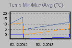 Temp Min/Max Graph Thumbnail