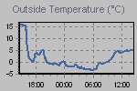 Temperature Graph Thumbnail