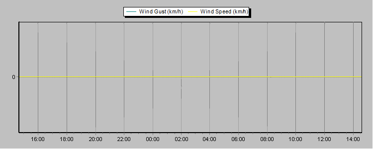 Weather Graphs Weather Graphs