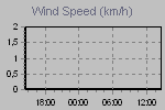 Wind Graph Thumbnail